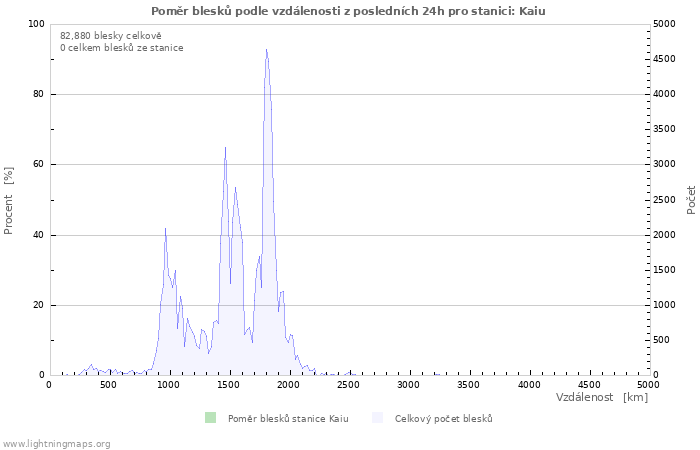 Grafy: Poměr blesků podle vzdálenosti