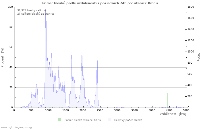 Grafy: Poměr blesků podle vzdálenosti