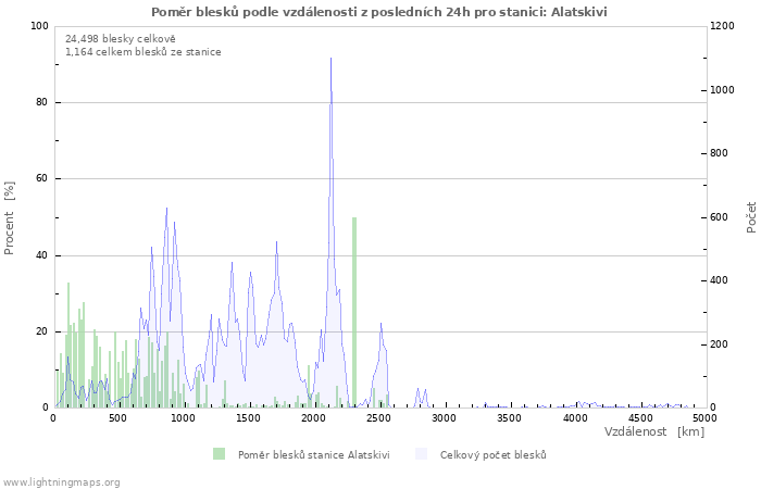 Grafy: Poměr blesků podle vzdálenosti