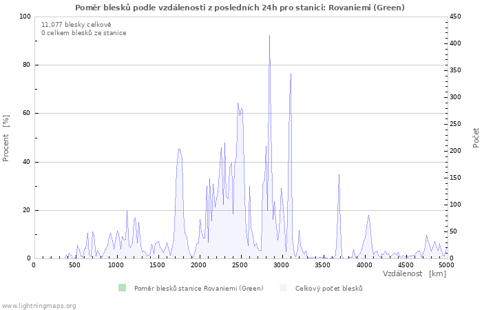 Grafy: Poměr blesků podle vzdálenosti