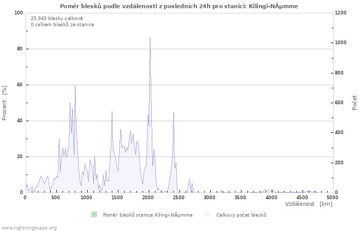 Grafy: Poměr blesků podle vzdálenosti