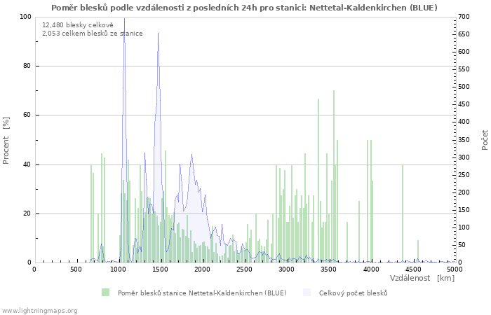 Grafy: Poměr blesků podle vzdálenosti