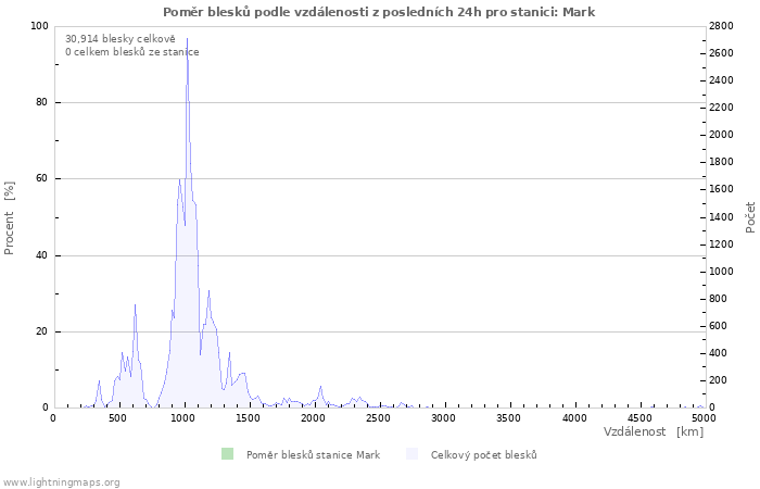 Grafy: Poměr blesků podle vzdálenosti