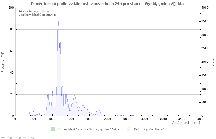 Grafy: Poměr blesků podle vzdálenosti