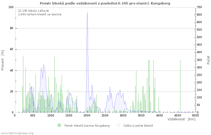 Grafy: Poměr blesků podle vzdálenosti