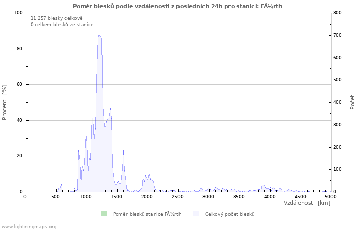 Grafy: Poměr blesků podle vzdálenosti