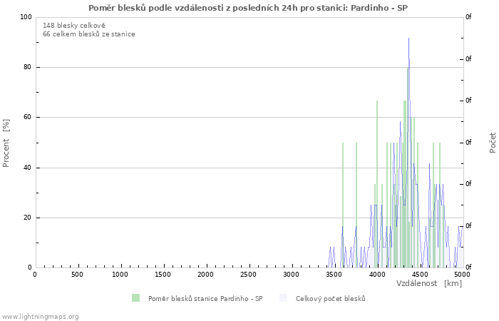 Grafy: Poměr blesků podle vzdálenosti