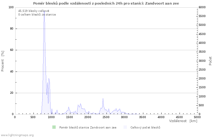 Grafy: Poměr blesků podle vzdálenosti