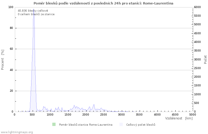 Grafy: Poměr blesků podle vzdálenosti