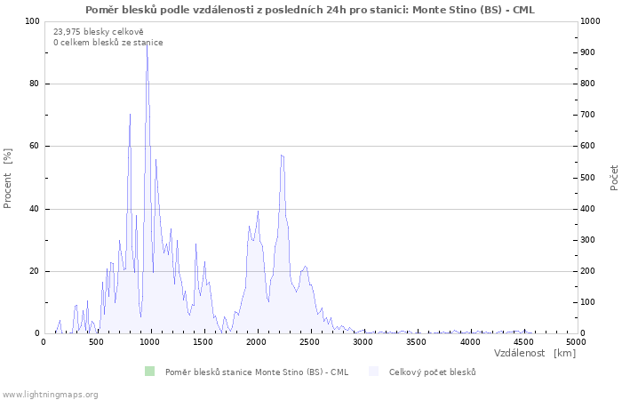Grafy: Poměr blesků podle vzdálenosti