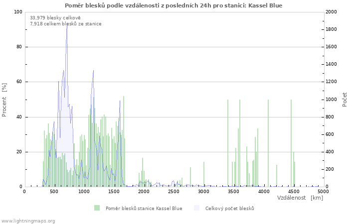 Grafy: Poměr blesků podle vzdálenosti