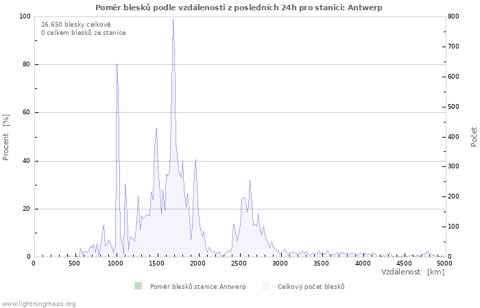 Grafy: Poměr blesků podle vzdálenosti