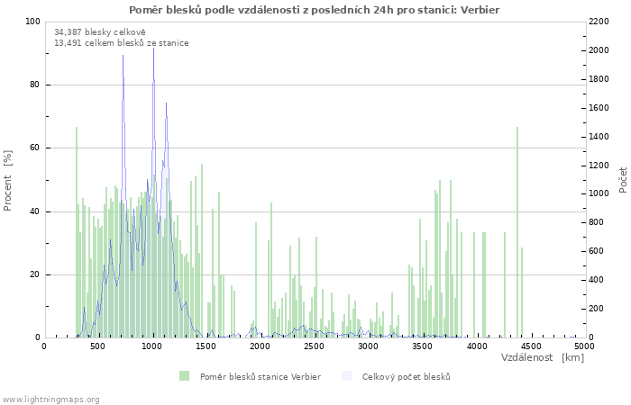 Grafy: Poměr blesků podle vzdálenosti