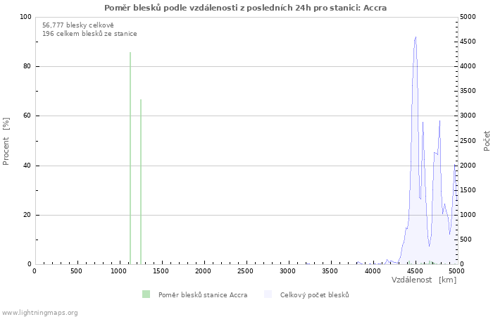 Grafy: Poměr blesků podle vzdálenosti