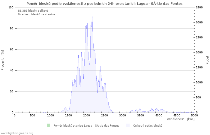 Grafy: Poměr blesků podle vzdálenosti