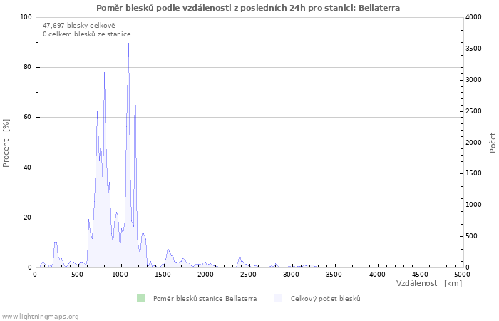 Grafy: Poměr blesků podle vzdálenosti