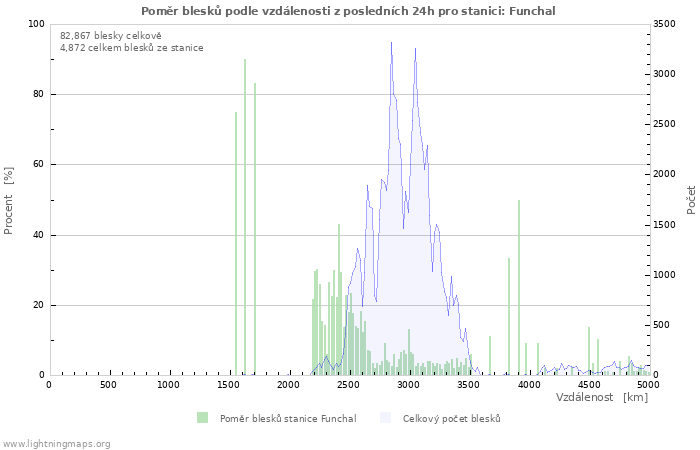 Grafy: Poměr blesků podle vzdálenosti