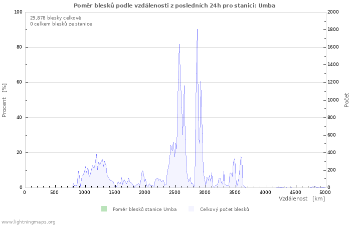 Grafy: Poměr blesků podle vzdálenosti