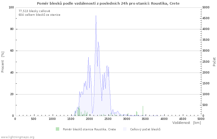 Grafy: Poměr blesků podle vzdálenosti