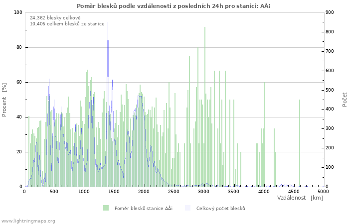 Grafy: Poměr blesků podle vzdálenosti