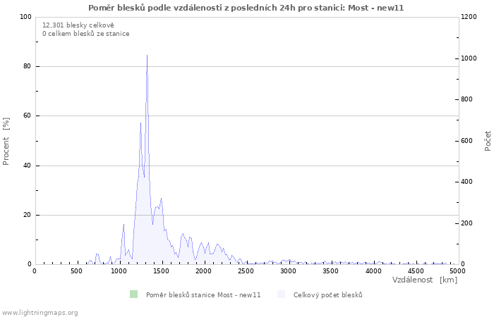 Grafy: Poměr blesků podle vzdálenosti