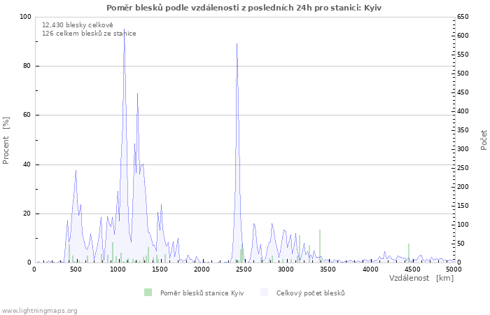 Grafy: Poměr blesků podle vzdálenosti