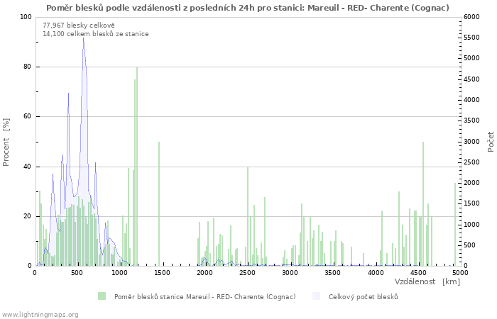 Grafy: Poměr blesků podle vzdálenosti