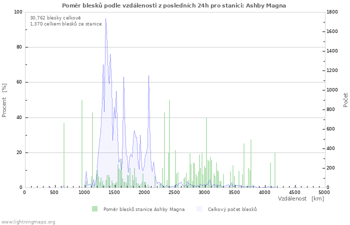 Grafy: Poměr blesků podle vzdálenosti