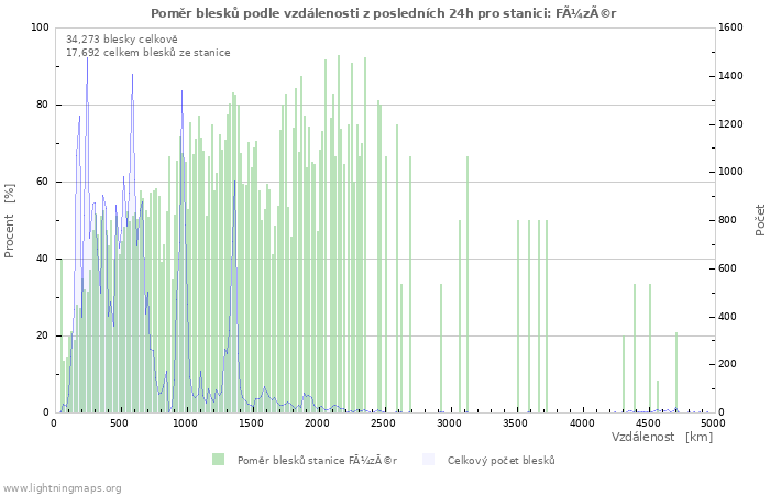 Grafy: Poměr blesků podle vzdálenosti