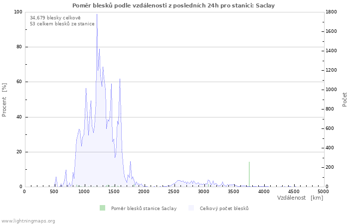 Grafy: Poměr blesků podle vzdálenosti