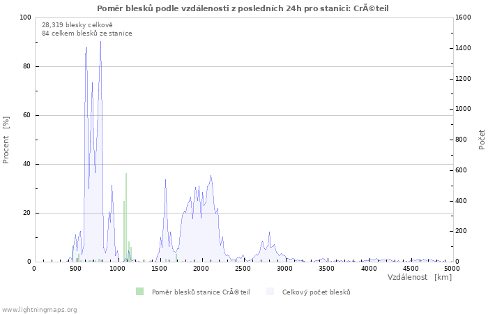 Grafy: Poměr blesků podle vzdálenosti