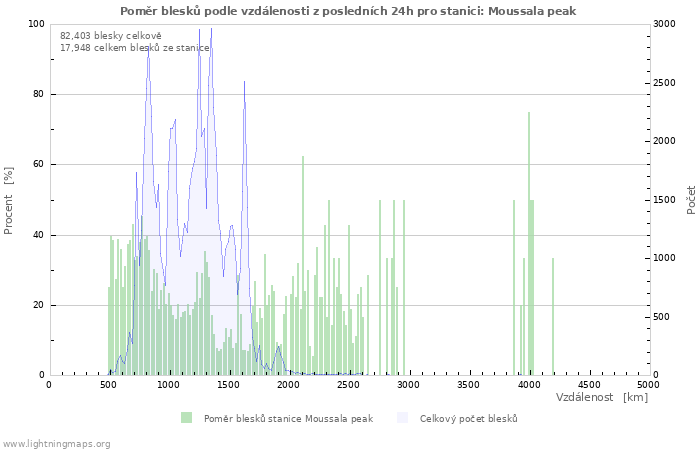 Grafy: Poměr blesků podle vzdálenosti