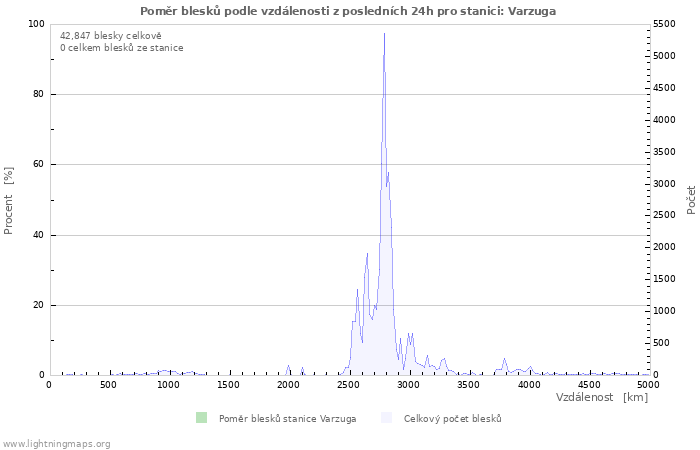 Grafy: Poměr blesků podle vzdálenosti