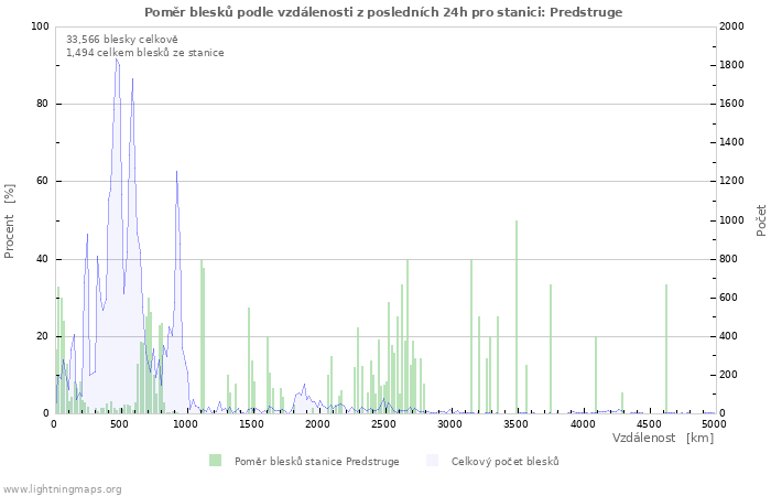 Grafy: Poměr blesků podle vzdálenosti