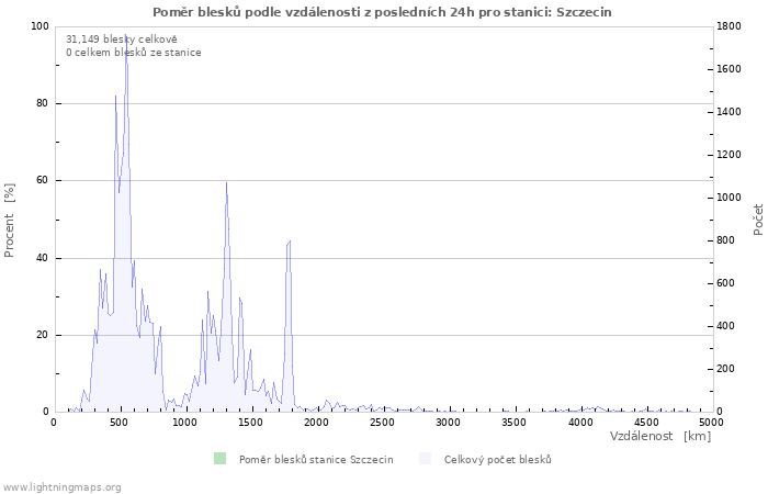 Grafy: Poměr blesků podle vzdálenosti