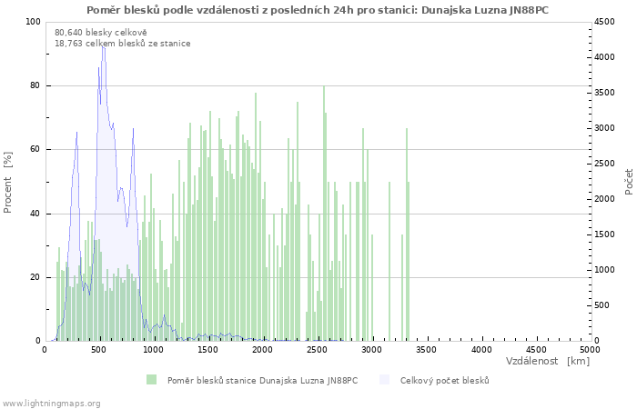 Grafy: Poměr blesků podle vzdálenosti