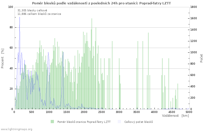 Grafy: Poměr blesků podle vzdálenosti