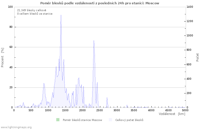 Grafy: Poměr blesků podle vzdálenosti