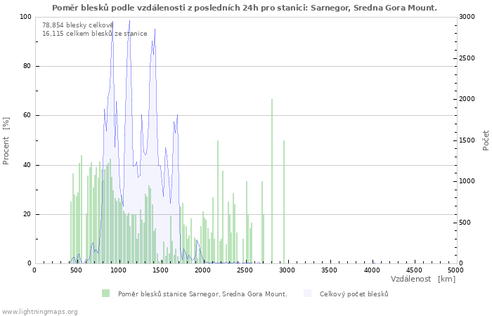 Grafy: Poměr blesků podle vzdálenosti