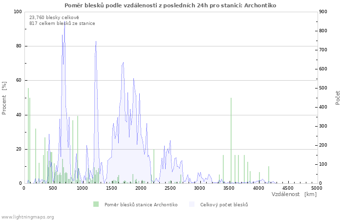 Grafy: Poměr blesků podle vzdálenosti