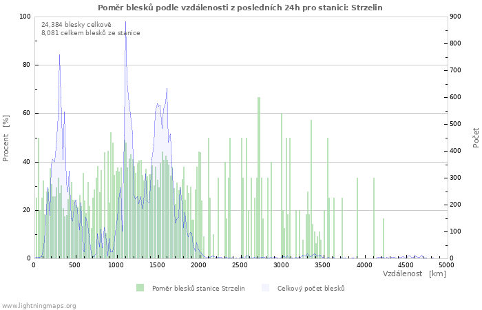 Grafy: Poměr blesků podle vzdálenosti