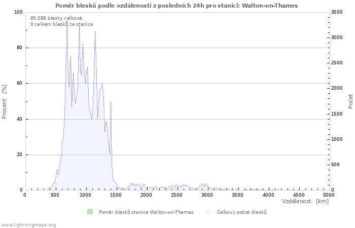 Grafy: Poměr blesků podle vzdálenosti