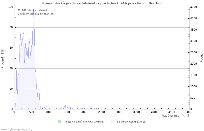 Grafy: Poměr blesků podle vzdálenosti