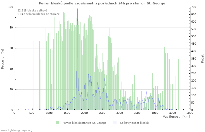 Grafy: Poměr blesků podle vzdálenosti