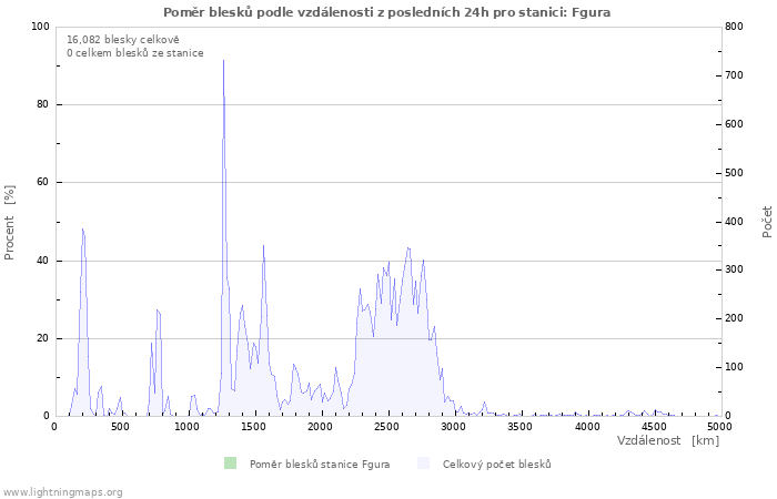 Grafy: Poměr blesků podle vzdálenosti