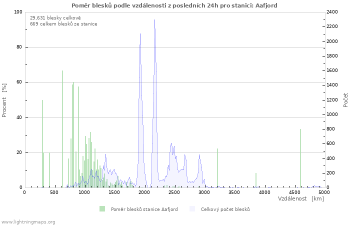 Grafy: Poměr blesků podle vzdálenosti