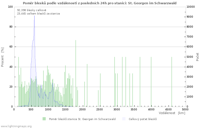 Grafy: Poměr blesků podle vzdálenosti