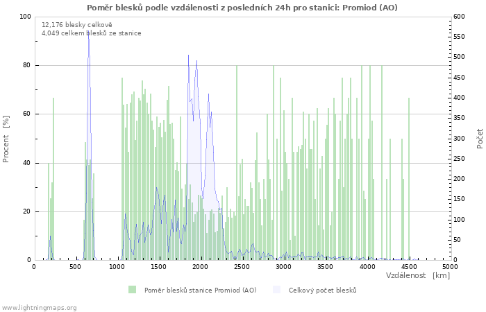 Grafy: Poměr blesků podle vzdálenosti