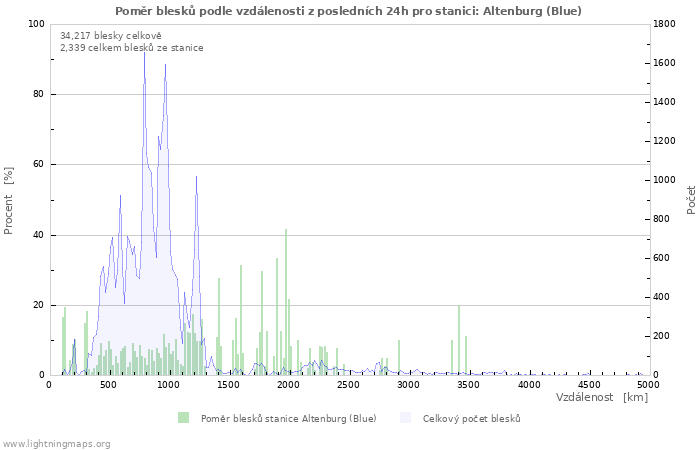 Grafy: Poměr blesků podle vzdálenosti