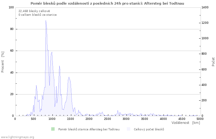 Grafy: Poměr blesků podle vzdálenosti